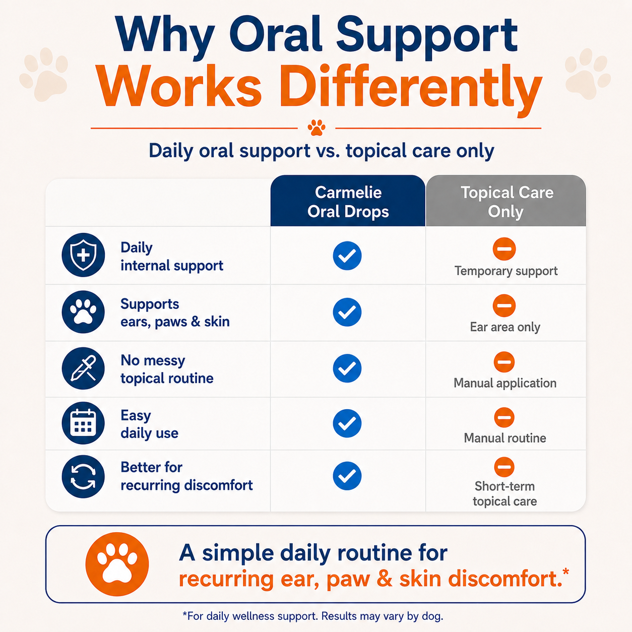 Carmelie Yeast Relief Drops for Dogs | Ear, Paw & Skin Support